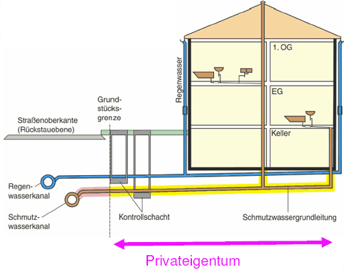 Schematische Darstellung der Ver- und Entsorgungsleitungen eines Einfamilienhauses